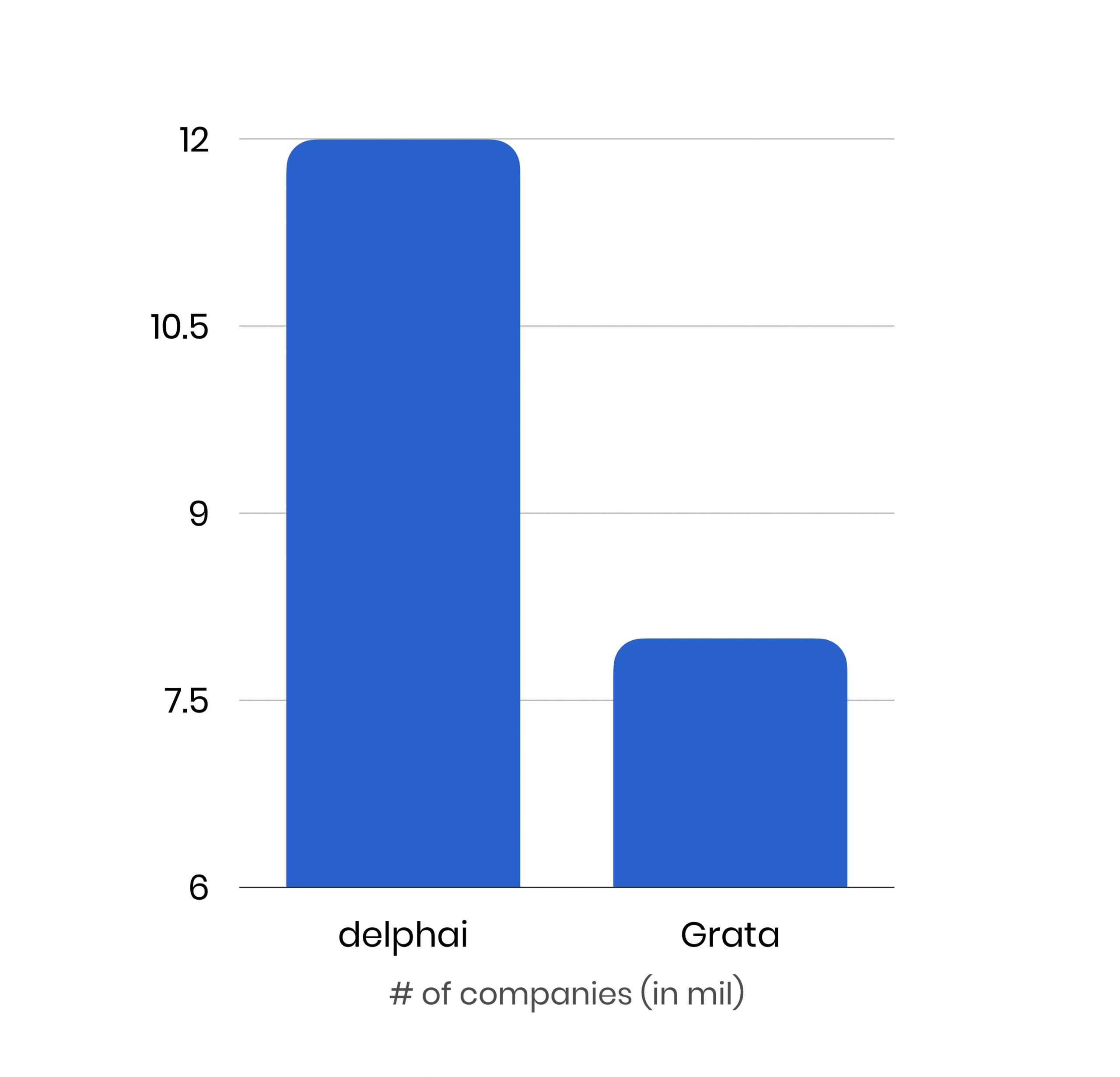It's interesting to look at the size and quality of Grata’s database as they are calling themselves a "leading data engine," in B2B. 