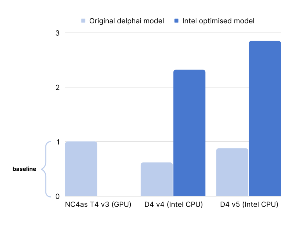 Intel & delphai: Performance / € for multilingual translation (baseline is the T4 GPU's performance, higher is better)